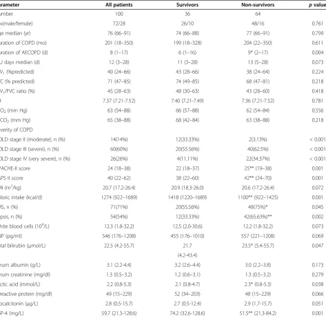 Table 2 Baseline characteristics of 100 patients presenting with AECOPD to the ICU within the first 24 hours