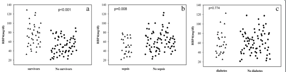 Figure 1 RBP4 levels in AECOPD patients among the different groups. (a)with sepsis and those without sepsis