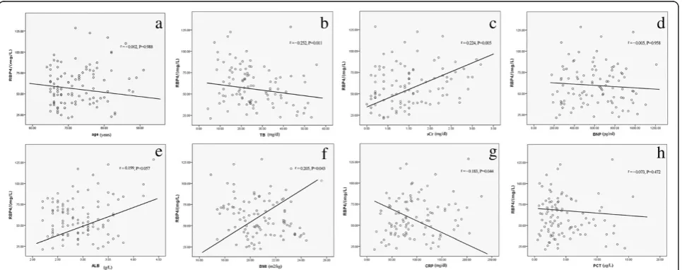 Figure 2 Correlations between RBP4 levels and the APACHE II score, the SAPS II score, and HOMA-IR