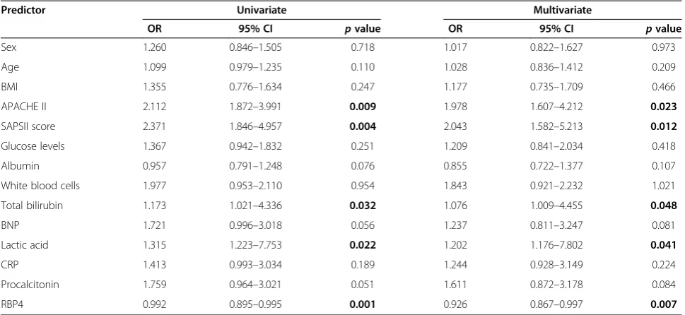 Table 4 Receiver operating curves for the prediction ofmortality (n = 64) in all 100 AECOPD patients onadmission