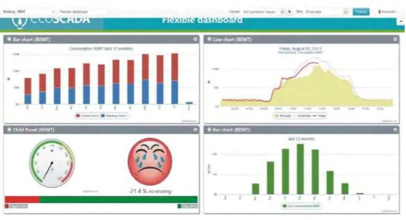 Figure 2.1: Example of the Digital Signage Based Building Energy System [5] 