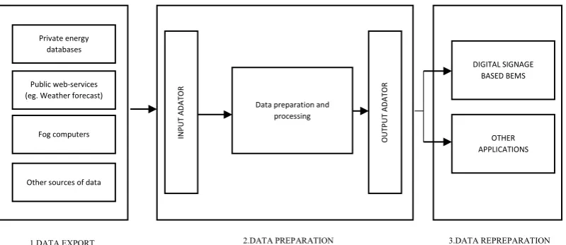 Figure 2.2: Architecture of digital-signage based BEMS [5] 