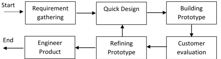 Figure 2.3: Example of prototype development methodologies [7] 