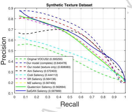 Figure 6: Evaluation on the PASCAL-S (left) and ECSSD (right) datasets. The deep learning method does best, but it can be clearly seen thatACCEPTED MANUSCRIPTthe use of texture features improves the performance of the VOCUS2 algorithm
