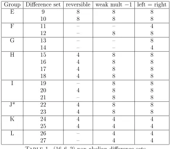 Table 1. ( 1 6 , 6 , 2 ) non-abelian dierence sets