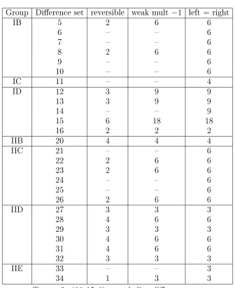 Table 2. ( 3 6 , 1 5 , 6 ) non-abelian dierence sets