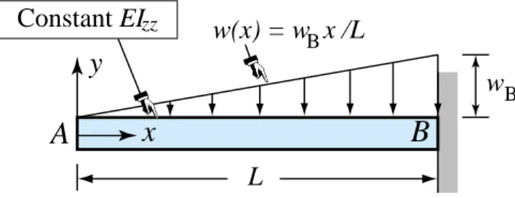 Figure 11.1. Beam problem for Example 1. The applied load w(x) = w B x /L is considered positive if it goes downward, that is, if w B > 0