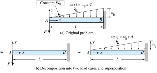Figure 11.2. Beam problem for Example 2.