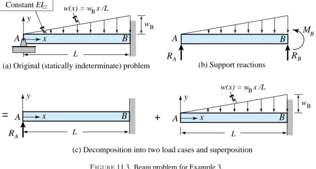 Figure 11.3. Beam problem for Example 3.