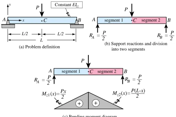 Figure 11.4. Beam problem for Example 4.