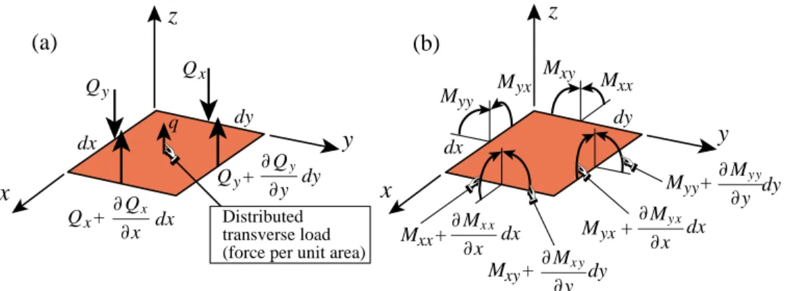 Figure 20.6. Differential midsurface elements used to derive the equilibrium equations of a Kirchhoff plate.