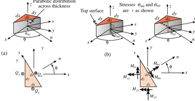 Figure 20.7. Skew plane sections in Kirchhoff plate.