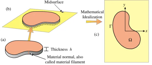 Figure 20.2. Idealization of plate as two-dimensional mathematical problem.