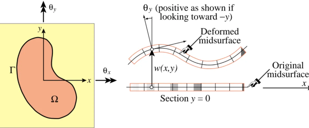 Figure 20.3. Kinematics of Kirchhoff plate. Lateral deflection w greatly exaggerated for visibility