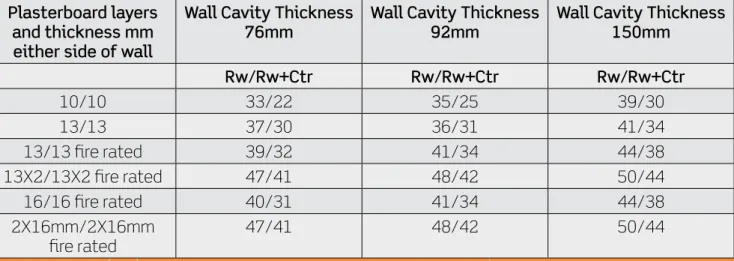 Table 2 - Rw and Rw +Ctr for Staggered Stud Wall Construction* at 600mm centers Plasterboard layers 