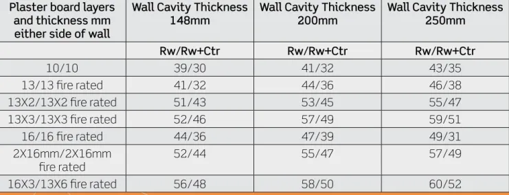 Table 3 - Rw and Rw + Ctr for Double Stud Wall Construction*