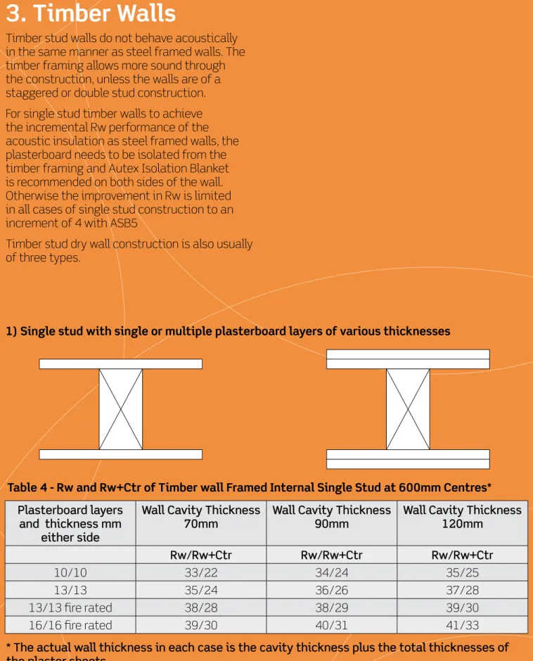 Table 4 - Rw and Rw+Ctr of Timber wall Framed Internal Single Stud at 600mm Centres*