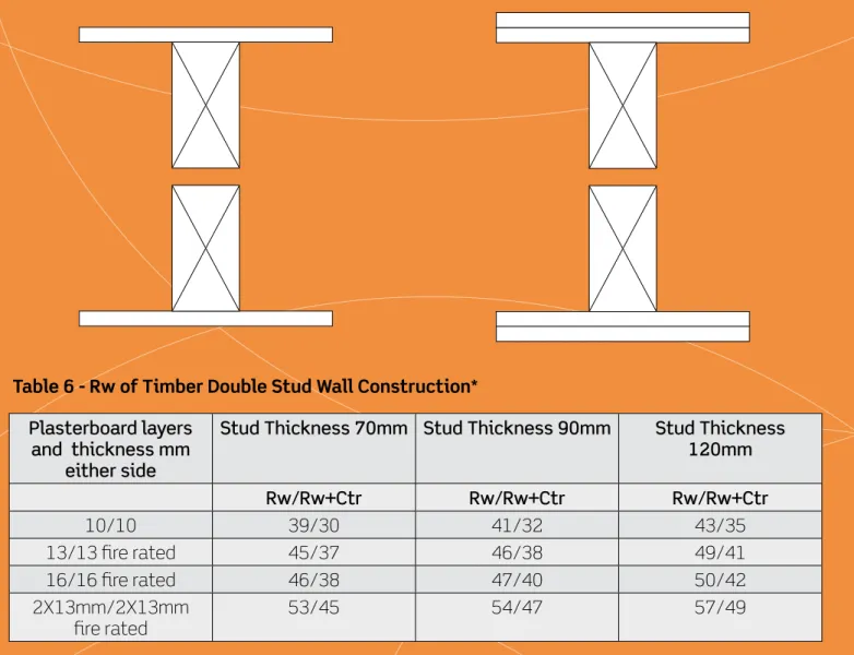 Table 6 - Rw of Timber Double Stud Wall Construction*