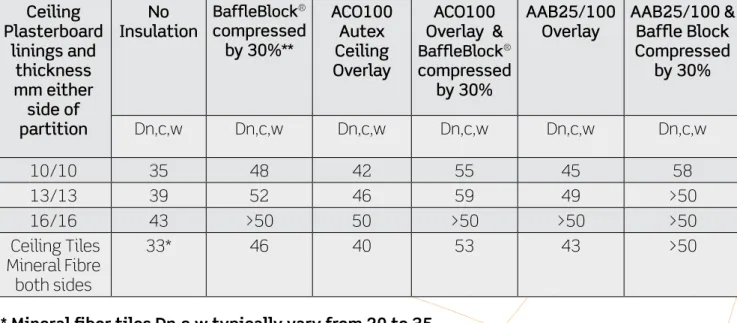 Table 8 - Room-to-Room Dn,c,w for Ceiling Systems 