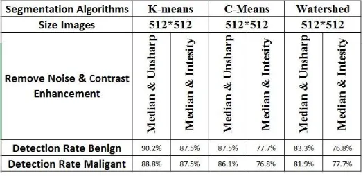 Fig .3 Shows Detection Rate for Benign and Malignant images with size is 512*512 