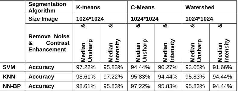 Table 1 :  Accuracy For size 512*512