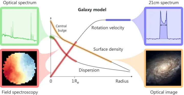 Figure 1. Illustration of how various multiwavelength data can constrain disk galaxy dynamics over different regions of a typical massive spiral galaxy with anextended disk, concentrated bulge, and ﬂat rotation curve.