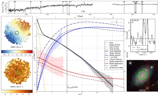 Figure 5. Data and 1D proimagessolid linesrwhereiﬁles for G79635. Clockwise from bottom left: the SAMI dispersion and velocity maps, with a 2″ diameter aperture (green); the SAMIspectrum within this aperture, with emission lines excluded from the ﬁt shaded