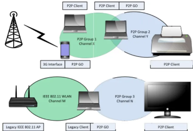 Fig. 1. Example of Wi-Fi Direct supported topologies and use cases.