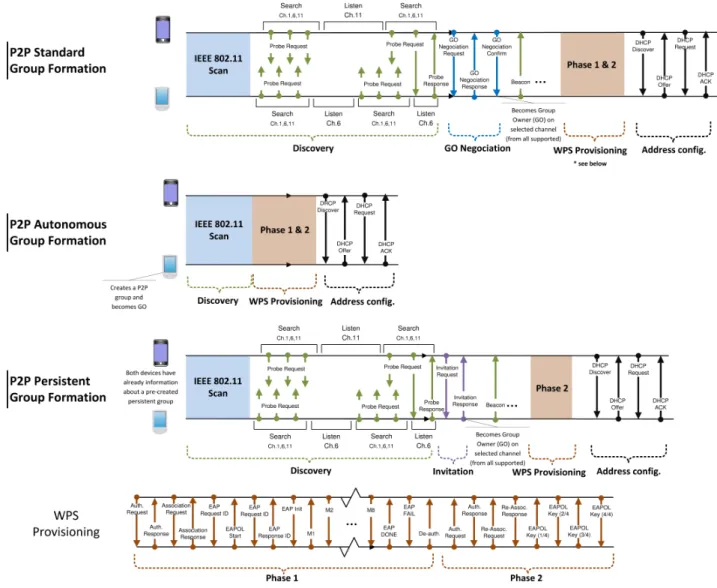 Fig. 2. Typical frame exchange sequences in the Standard, Autonomous and Persistent group formation procedures.