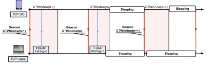 Figure 3 depicts an example operation of the NoA protocol.