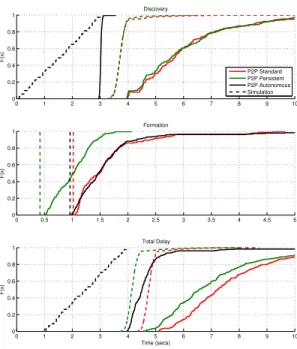 Fig. 4. Evaluation of P2P Group Formation considering Standard, Autnomous and Persistent group formation procedures.