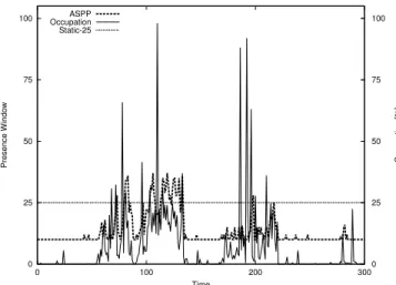 Fig. 5. ASPP presence window adaptation with Web traffic.