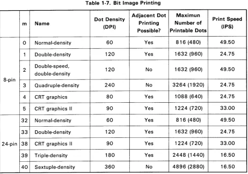 Table 1-7. Bit Image Printing