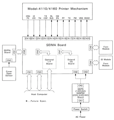 Figure 2-1the shows the component connections for the main unit, and Table 2-1 provides a summary of connectors.