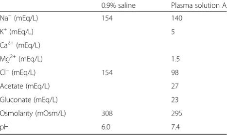 Table 1 Components of the two fluids used in the study