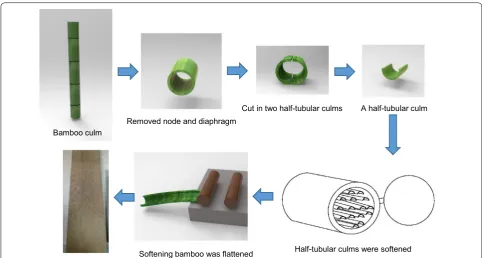 Fig. 2 The process of producing flattened bamboo