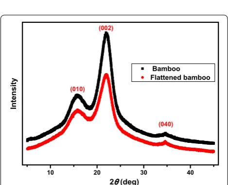 Fig. 6 FT-IR spectra of bamboo and flattened bamboo