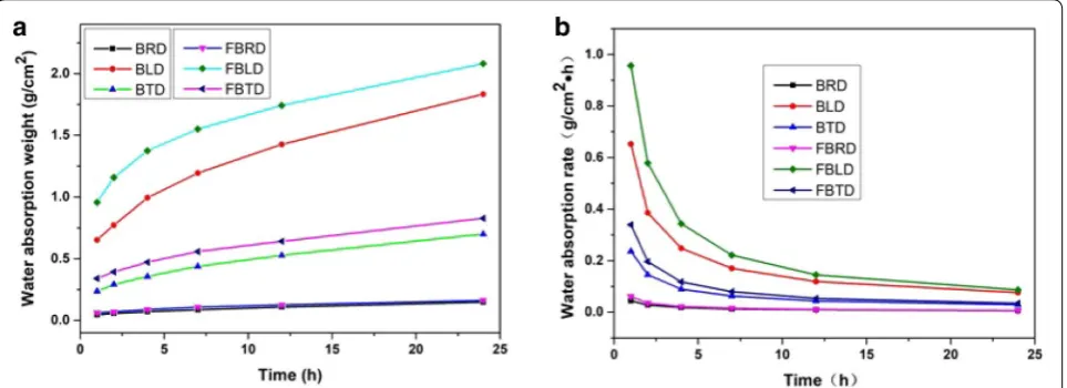 Fig. 8 Water absorption weight (a) and water absorption rate (b) of bamboo and flattened bamboo in different directions