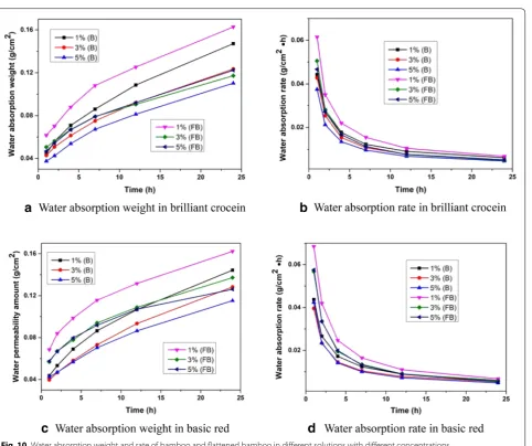 Fig. 10 Water absorption weight and rate of bamboo and flattened bamboo in different solutions with different concentrations