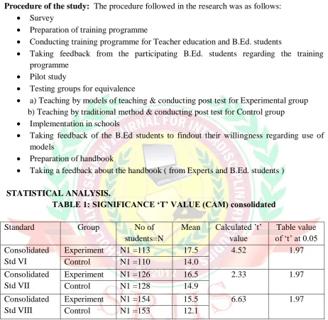 TABLE 1: SIGNIFICANCE ‘T’ VALUE (CAM) consolidated  