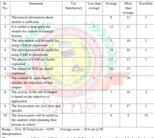 TABLE 4 Responses of B.Ed. Students Regarding the Usefulness of the Handbook 