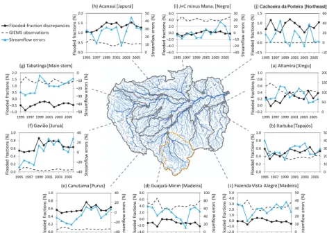 Figure 7. Streamﬂow errors and the ﬂood extent discrepancies (i.e., the differences between simulated ﬂood extent and the GIEMS data)approximated by the streamﬂow difference between the Jatuarana and Careiro gauge and the Manacapuru gauge
