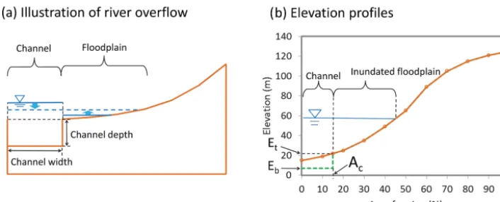 Figure 1. Illustrations of the macroscale inundation scheme:(e.g., a grid cell or subbasin)