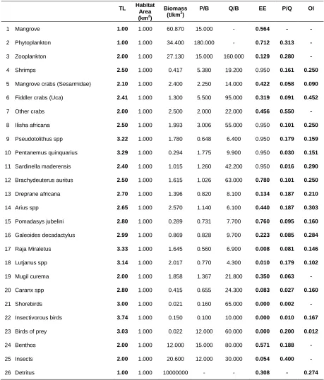Table 10. Basic input and model estimated output (bold) of the Cameroon mangrove estuary  