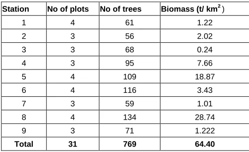 Table .2. Mangrove biomass estimate  