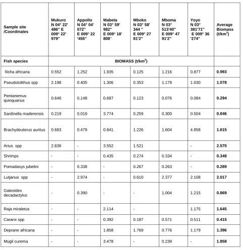 Table 3. Fish biomass estimates from six villages within the Cameroon mangrove system 
