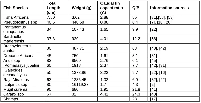 Table 4 Natural and fishing mortality 