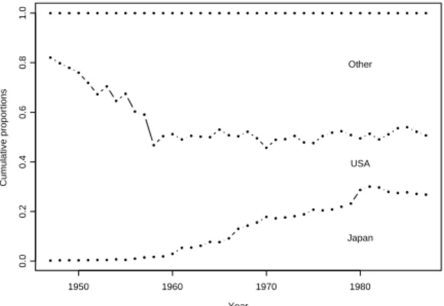 Figure 1. Proportion of motor vehicle production from three sources over time.