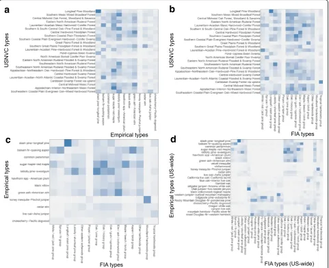 Fig. 4 Heat maps showing similarity in average species composition from each pairwise comparison of classifications: (a) empirical and USNVCclasses; (b) FIA and USNVC classes; (c) FIA and empirical classes in the eastern U.S.; (d) FIA and empirical classes