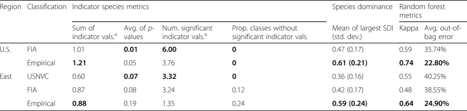 Table 3 Results from indicator species analysis, species dominance, and random forest models for all classifications